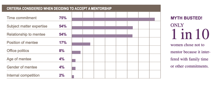 Mentoring stats from 2023 on why employees want or choose mentoring.