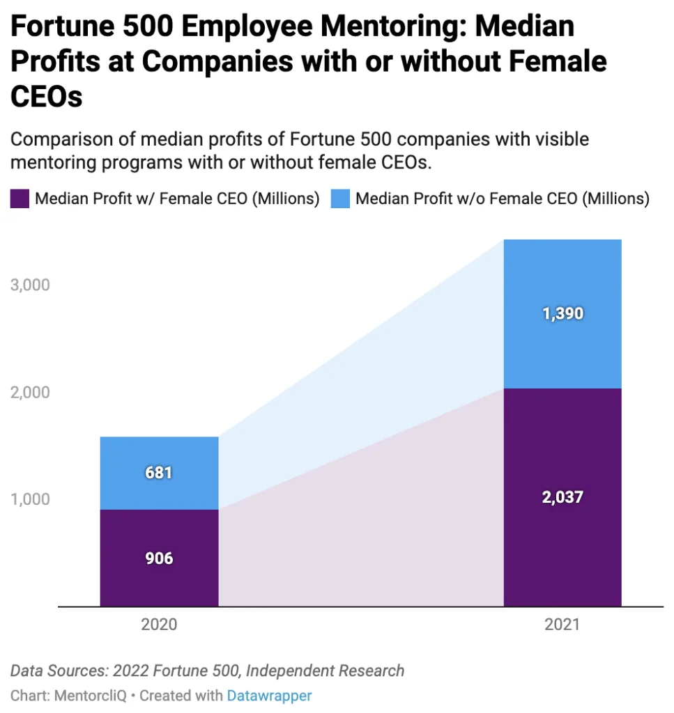 Mentoring Impact Report graphic showing companies with women CEOs were more profitable between 2020 and 2021, indicating the benefits of diversity and inclusion at the C-suite.