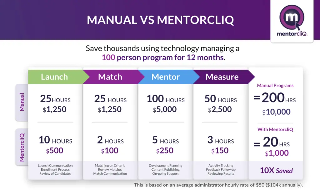 A chart showing the cost savings of running a mentoring program through MentorcliQ versus manually.