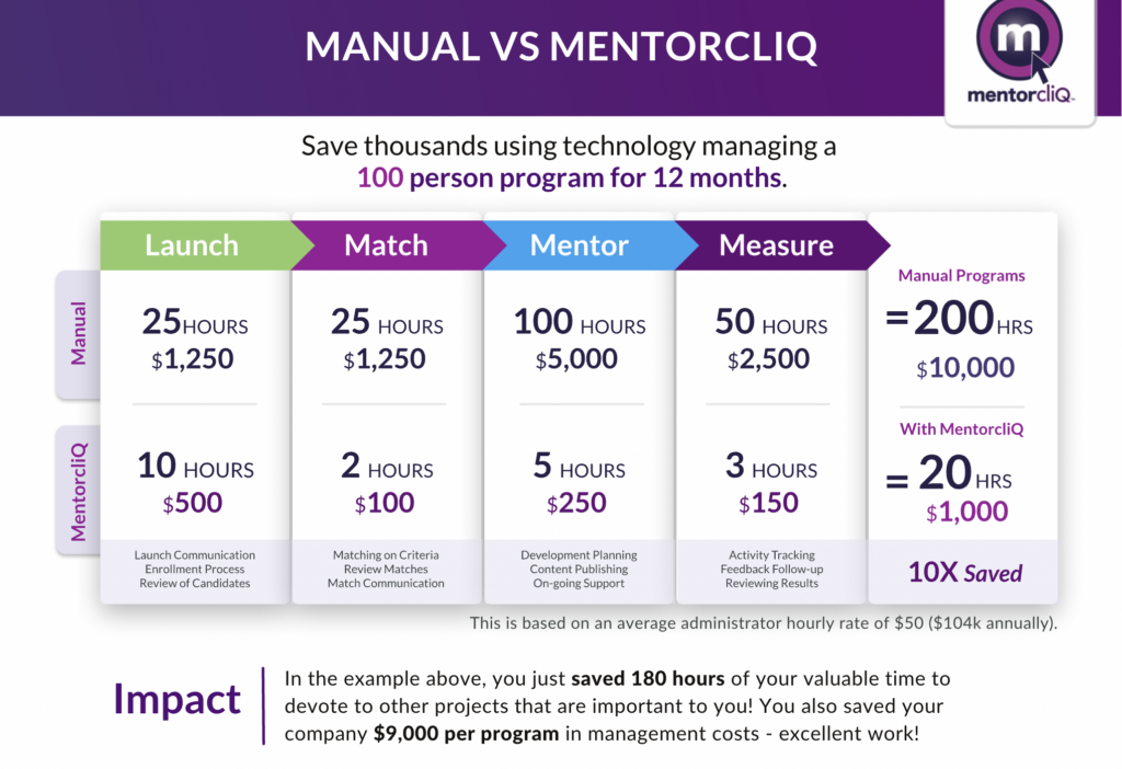 Visual showing how mentoring tools improve ROI via mentor matching savings.