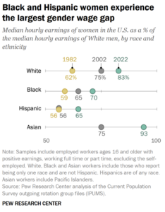 Pew Research chart showing black and hispanic women experiencing the largest gender wage gap.