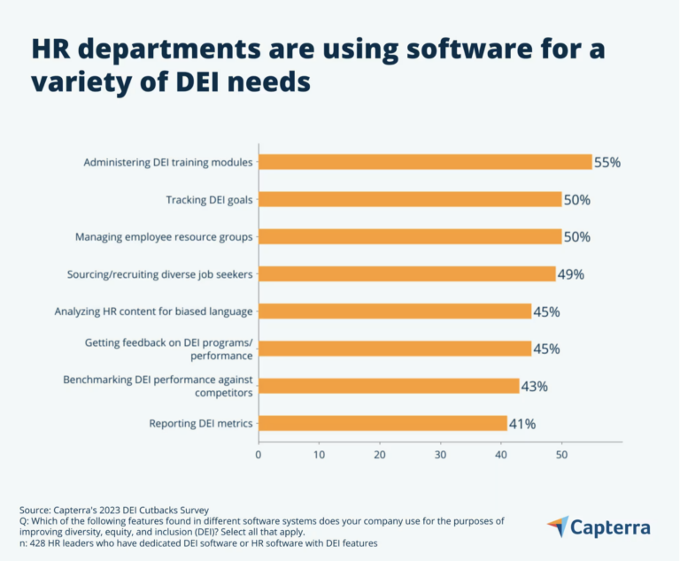 Diversity in the workplace statistics from Capterra on HR DEI osftware.