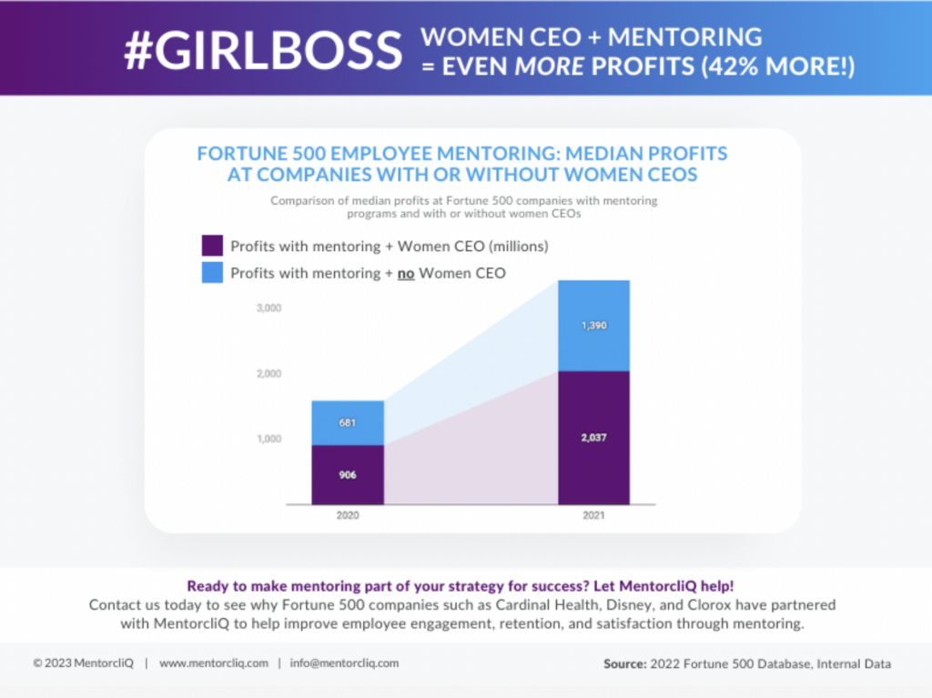 A chart showing the impact of female CEOs on company profits.