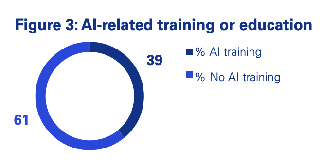 A graphic showing the percent of people who have AI-related training and education, according to KPMG and University of Melbourne.