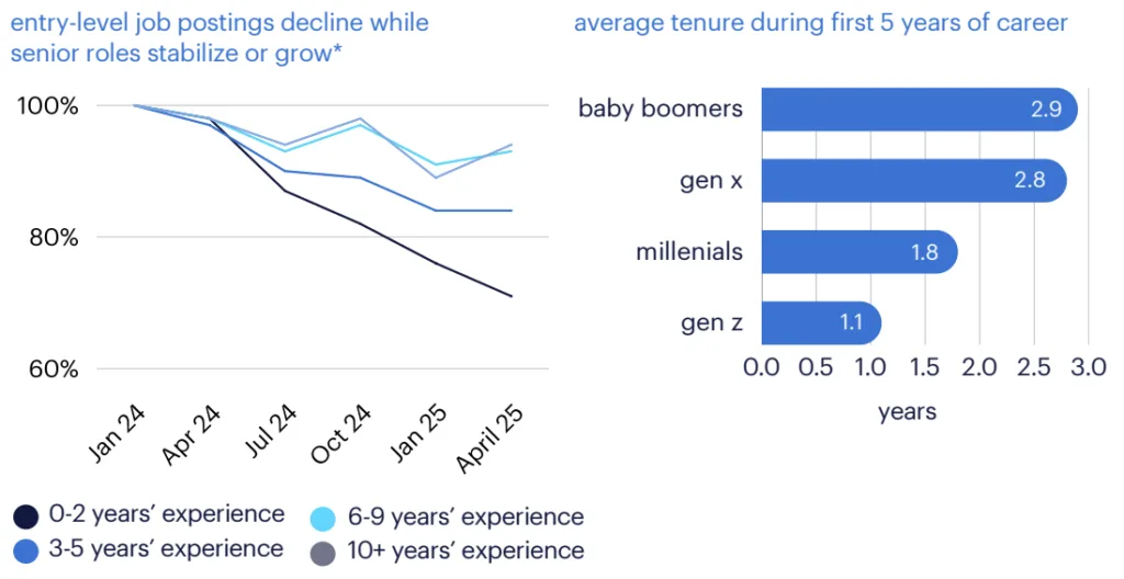 Chart from randstad showing entry level position postings have fallen dramatically