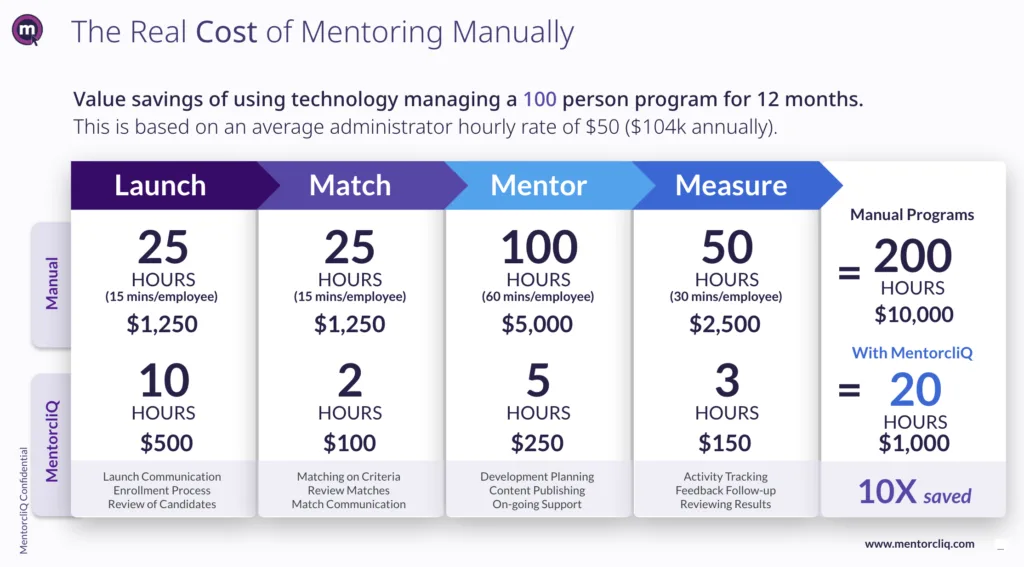 An infographic on mentoring ROI from the City of Fort Collins that shows the real cost of mentoring manually, reflecting that admins spend 200 hours or $10,000 running programs manually, versus 20 hours of $1,000 worth of time with software.