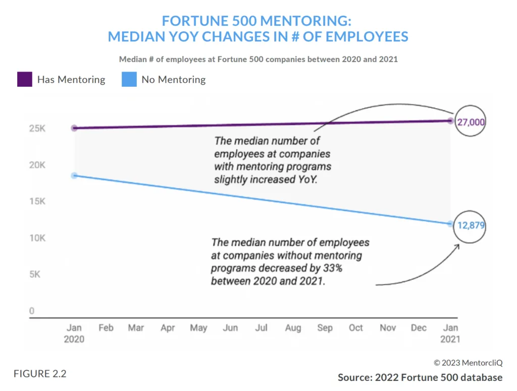 MentorcliQ data from Mentoring Impact Report showing employee retention higher among companies with mentoring programs.