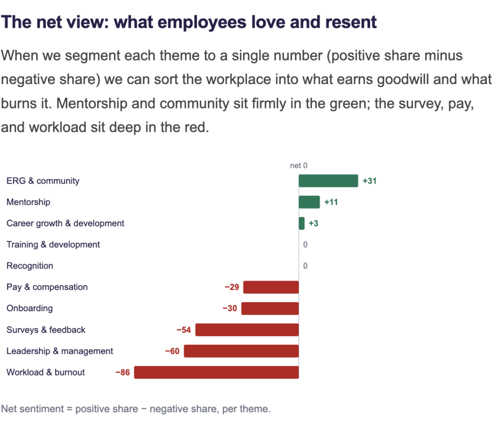 An image from the CliQ People Index showing Mentoring as a topical category with a net positive sentiment from workers discussing the topic.