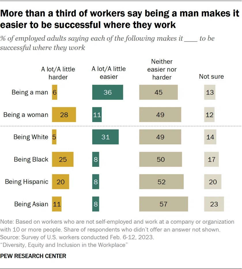 Pew Research Center chart showing how U.S. workers believe gender and race affect workplace success, with 36% saying being a man makes success easier compared with 11% for being a woman.