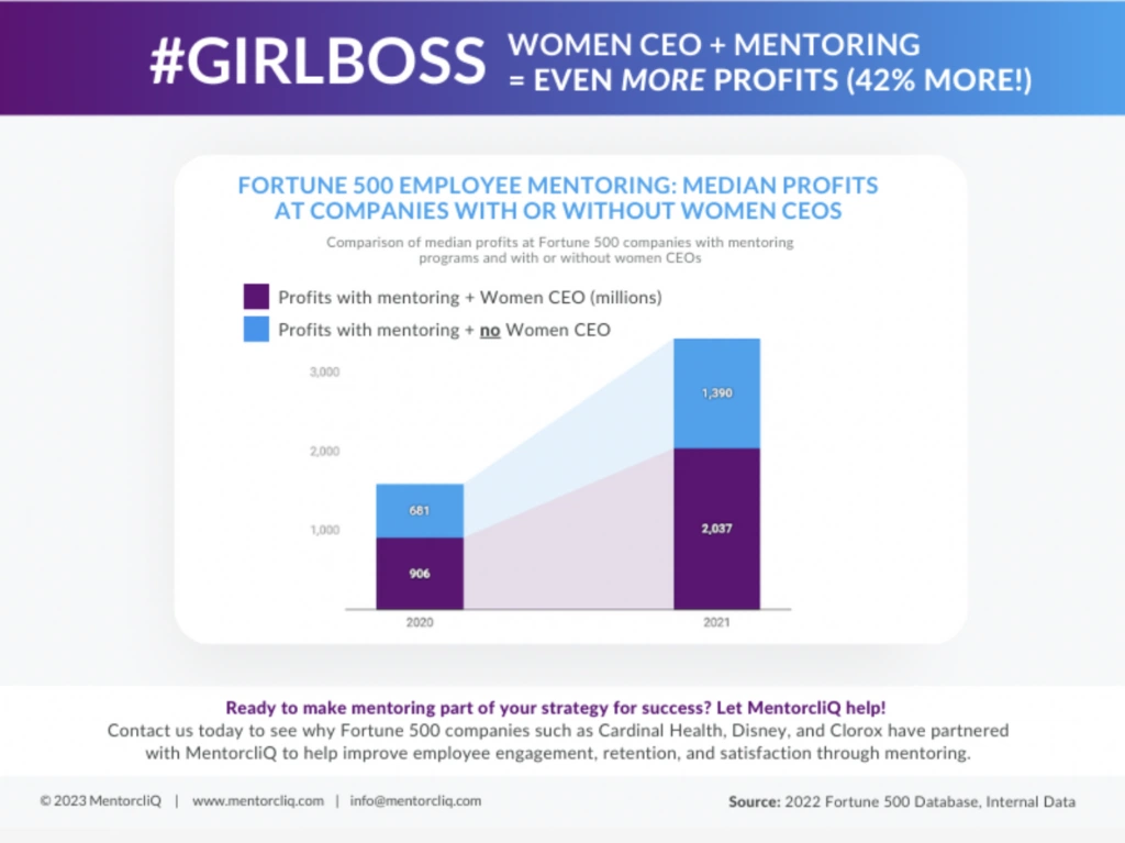 A chart showing the impact of female CEOs on company profits.