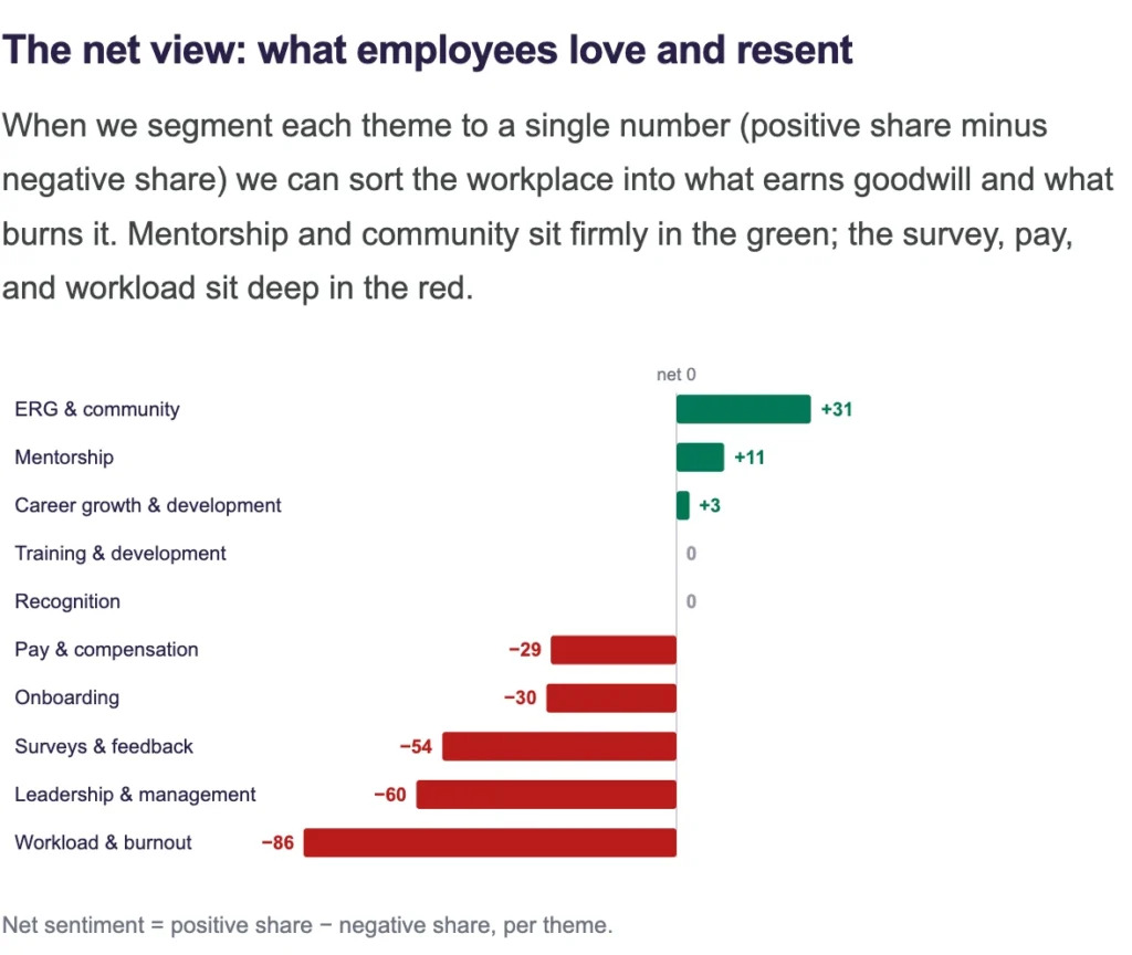 An image from the CliQ People Index showing Mentoring as a topical category with a net positive sentiment from workers discussing the topic.