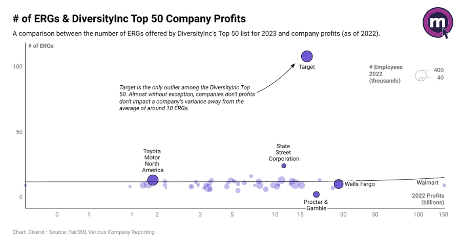Scatter plot comparing the number of employee resource groups with company profits among DiversityInc Top 50 companies, highlighting Target as an outlier with over 100 ERGs.