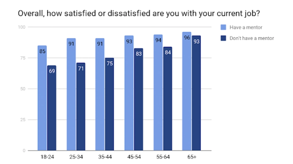 Bar graph titled 'Overall, how satisfied or dissatisfied are you with your current job?' showing job satisfaction levels among different age groups, comparing those who have a mentor to those who don't. Generally, individuals with mentors report higher satisfaction across all age categories.