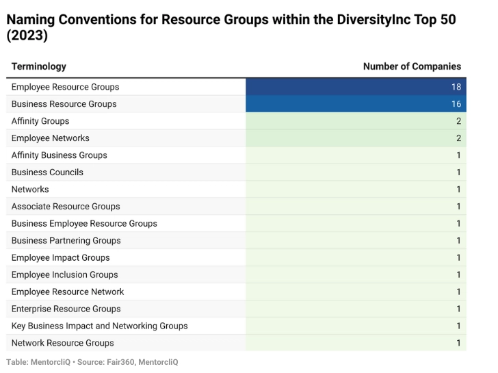 Table showing naming conventions for resource groups among DiversityInc Top 50 companies in 2023, with Employee Resource Groups used by 18 companies and Business Resource Groups by 16.