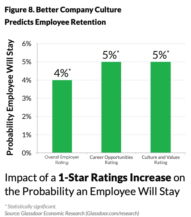 Glassdoor employee retention data to highlight mentoring quotes.