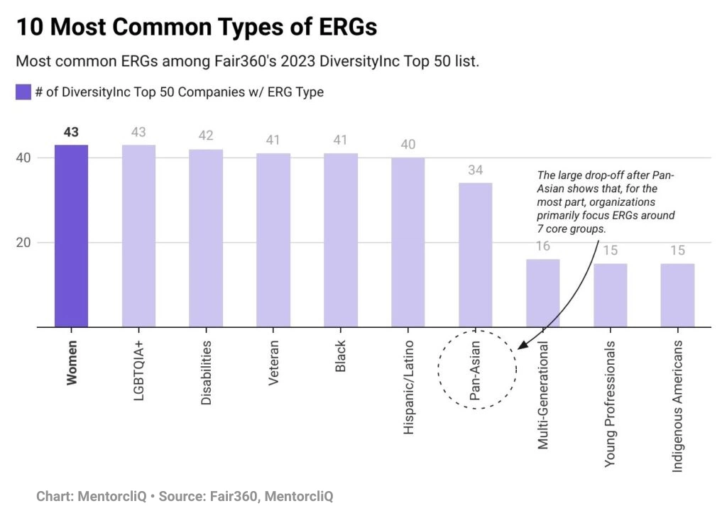 Bar chart showing the 10 most common employee resource group types among Fair360’s 2023 DiversityInc Top 50 companies, led by Women and LGBTQIA+ ERGs.