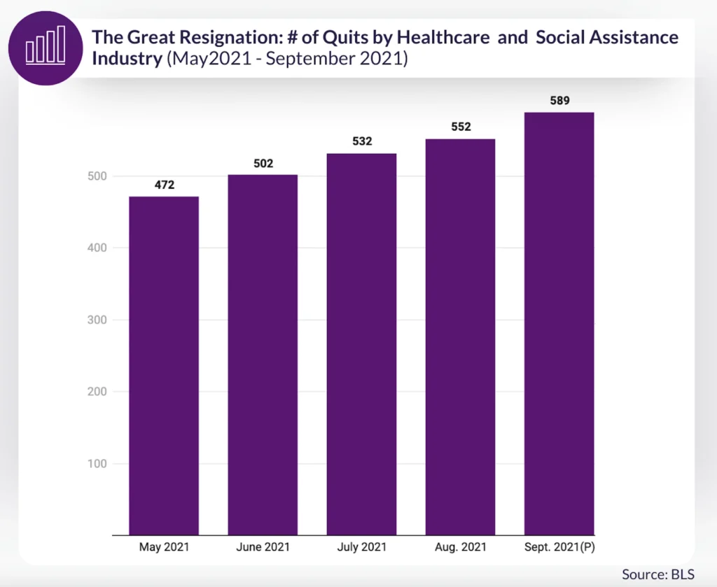 Bar chart showing healthcare and social assistance quits rising from 472,000 in May 2021 to 589,000 in September 2021, according to BLS data.
