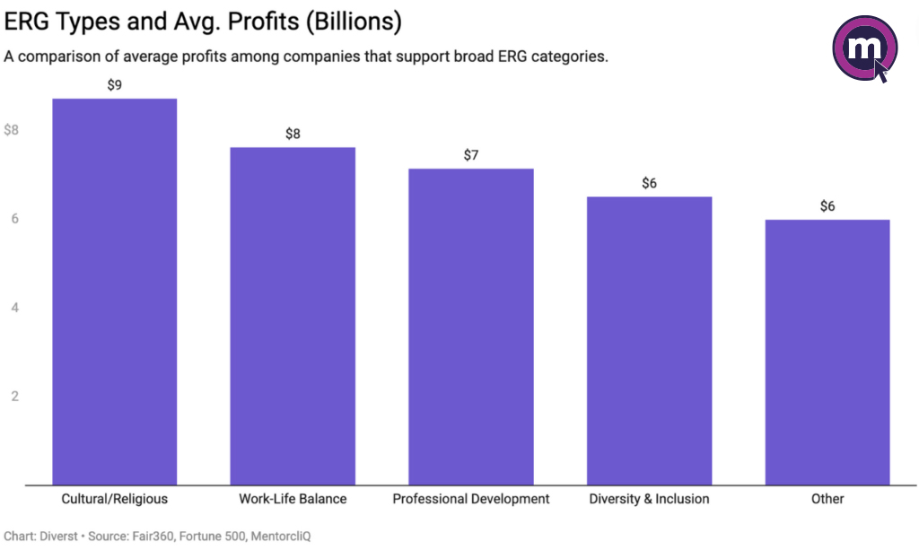 Bar chart comparing average company profits by ERG type, showing Cultural/Religious at $9B, Work-Life Balance at $8B, Professional Development at $7B, and Diversity & Inclusion and Other at $6B.