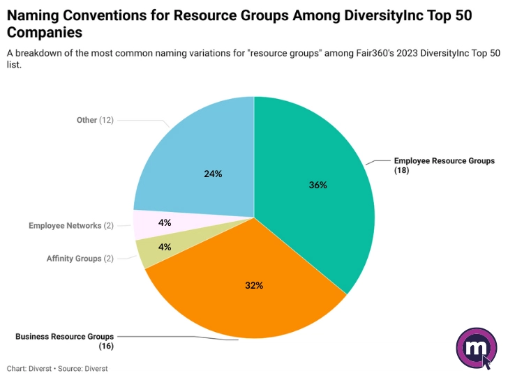 Pie chart showing naming conventions for resource groups among DiversityInc Top 50 companies, led by Employee Resource Groups at 36% and Business Resource Groups at 32%.
