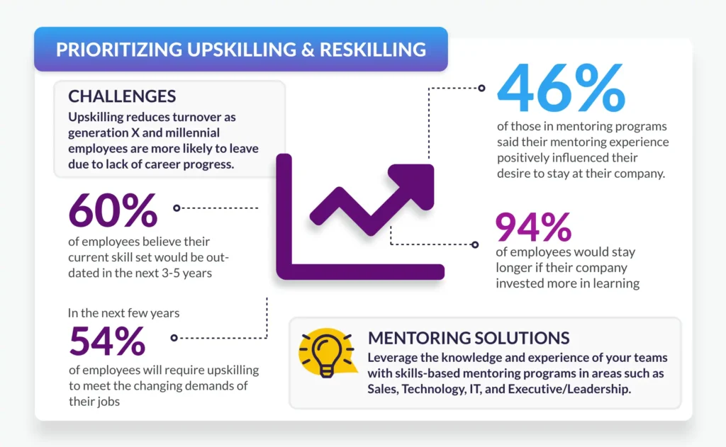 Infographic on prioritizing upskilling and reskilling, highlighting employee retention and learning statistics, including 60% concerned about outdated skills, 54% needing upskilling, 94% staying longer with more learning investment, and 46% influenced by mentoring programs.