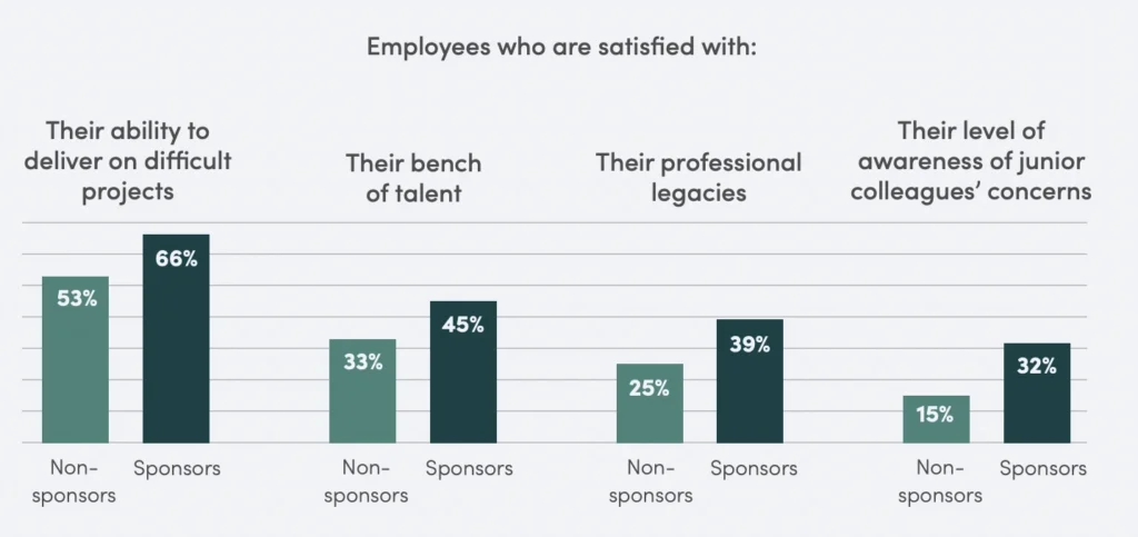 Bar chart showing employee satisfaction comparison between sponsors and non-sponsors on four aspects: ability to deliver on difficult projects, bench of talent, professional legacies, and awareness of junior colleagues' concerns.