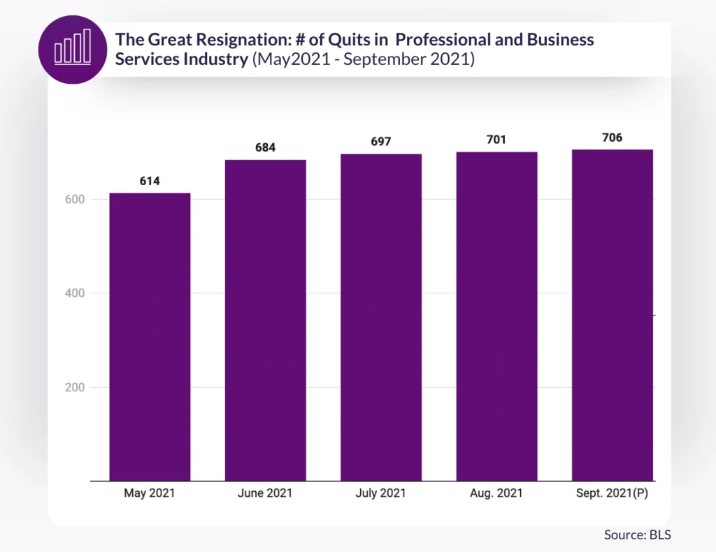 Great Resignation chart showing rising quits in professional and business services