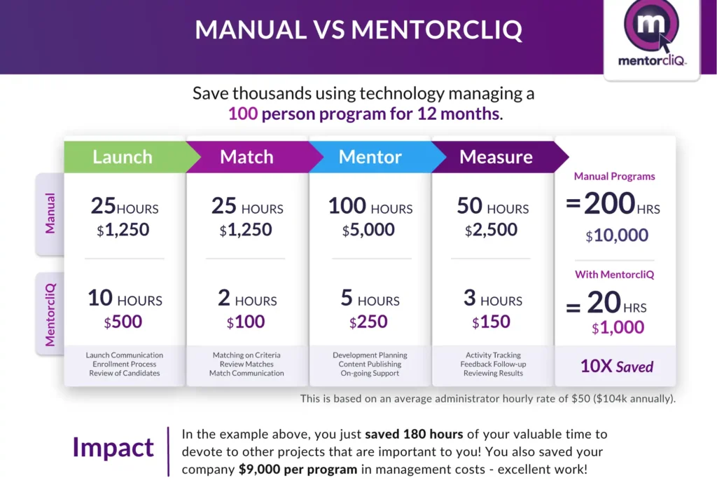 Visual showing how mentoring tools improve ROI via mentor matching savings.